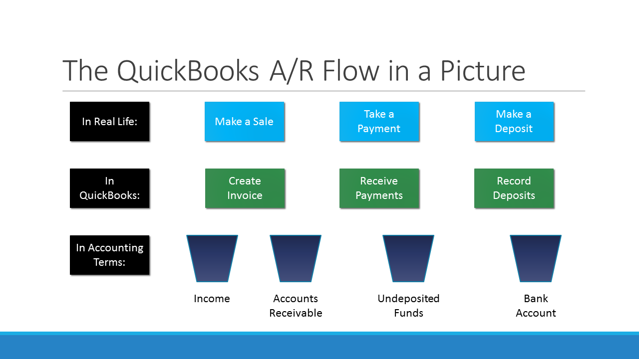 QuicBooks A/R WorkFlow